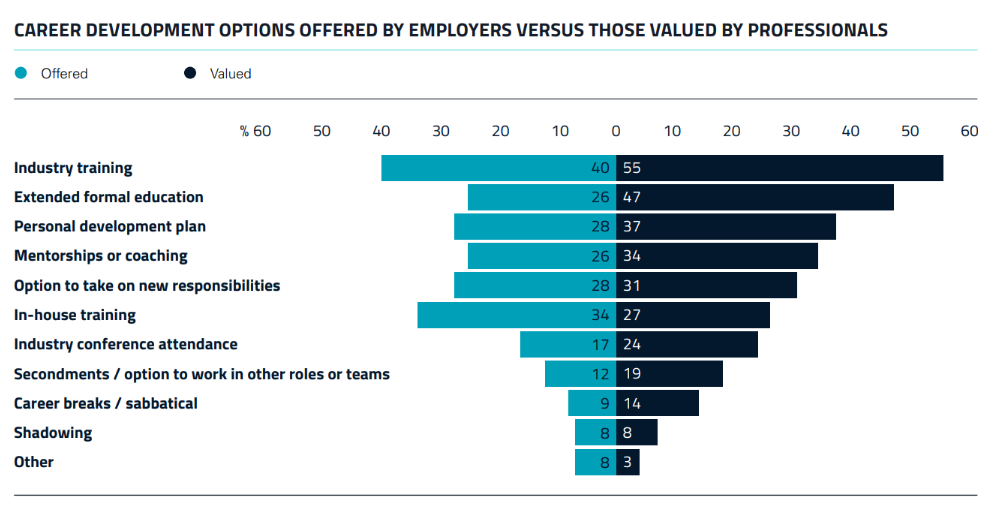 Industry training, formal educational and personal development plan are options value by professionals