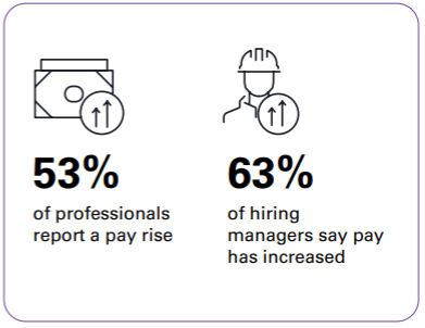 53% of transitional energy professionals report a pay rise in 2026