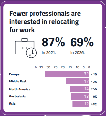 Global mobility is declining among transition energy professionals, reaching 69% in 2026.