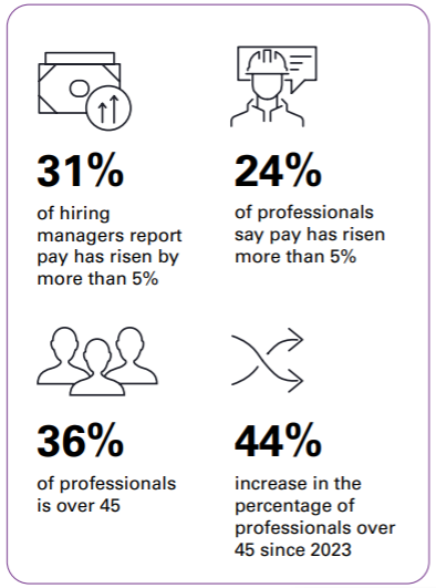 36% transitional energy professionals is over 45