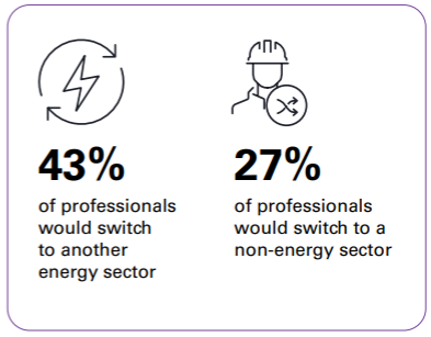 Transitional energy professionals would consider changing roles.