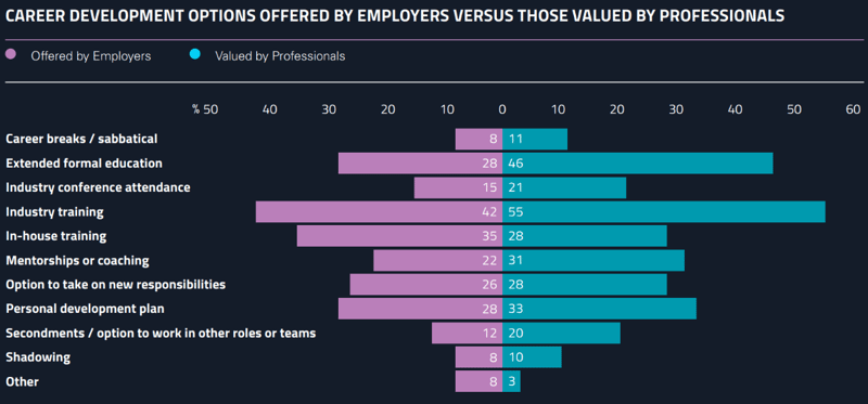 Transitional energy professionals value industry training as a development option.
