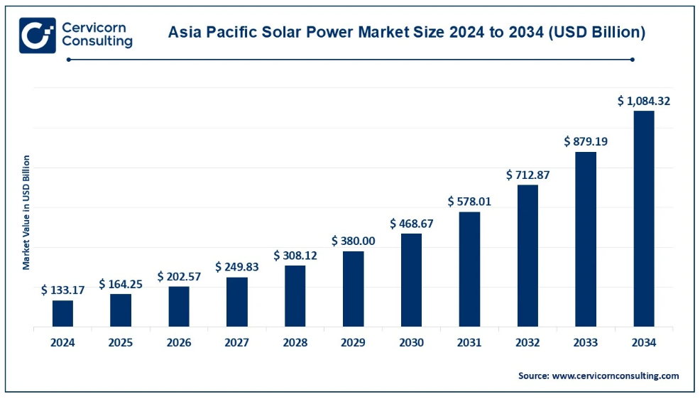 Asia Pacific solar power market is projected to reach $1 trillion by 2034