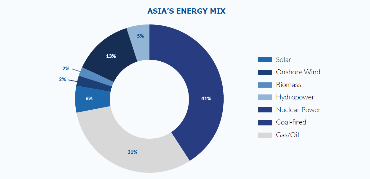 Asia's 2024 energy mix, including 6% of solar energy