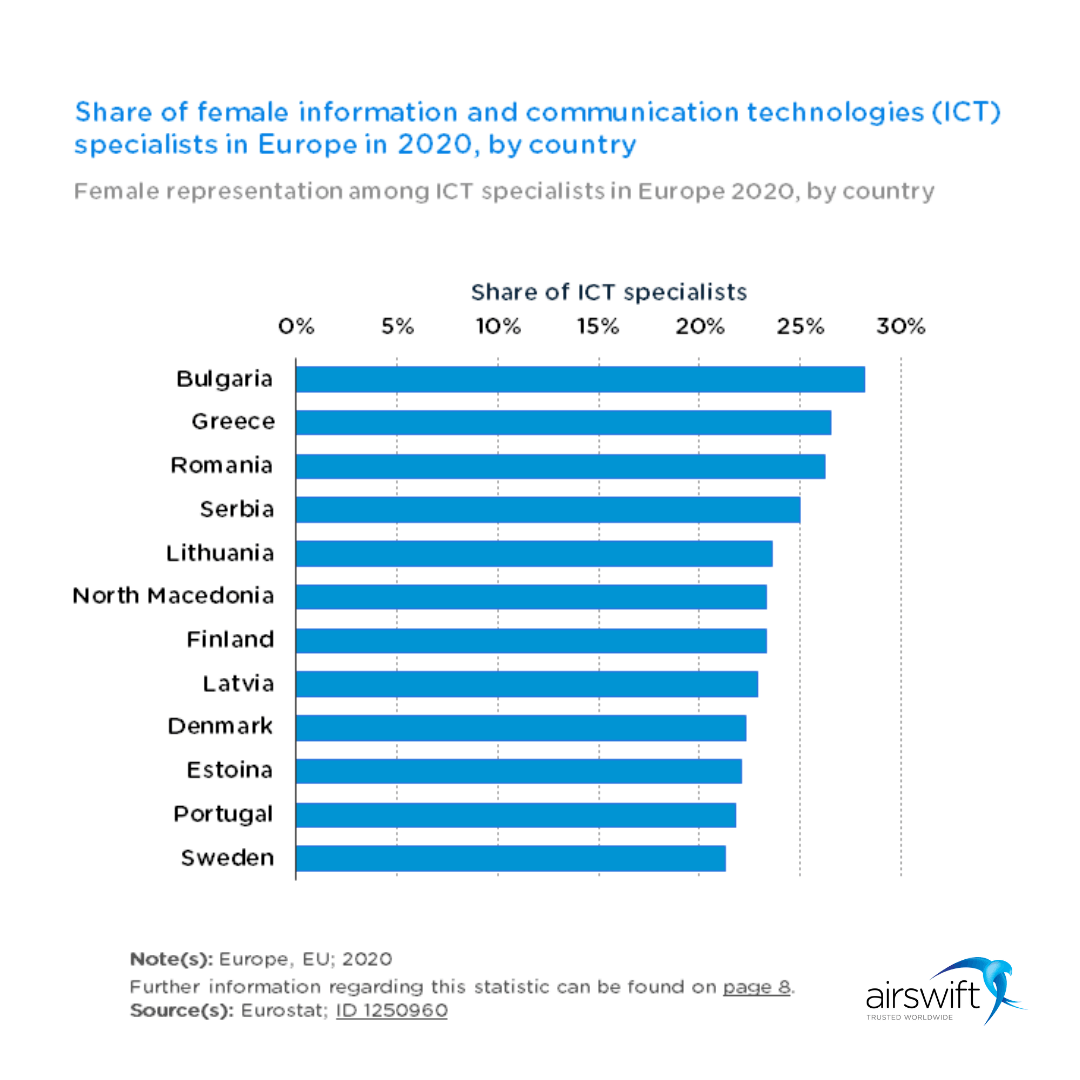 Share of female ICT specialists in Europe