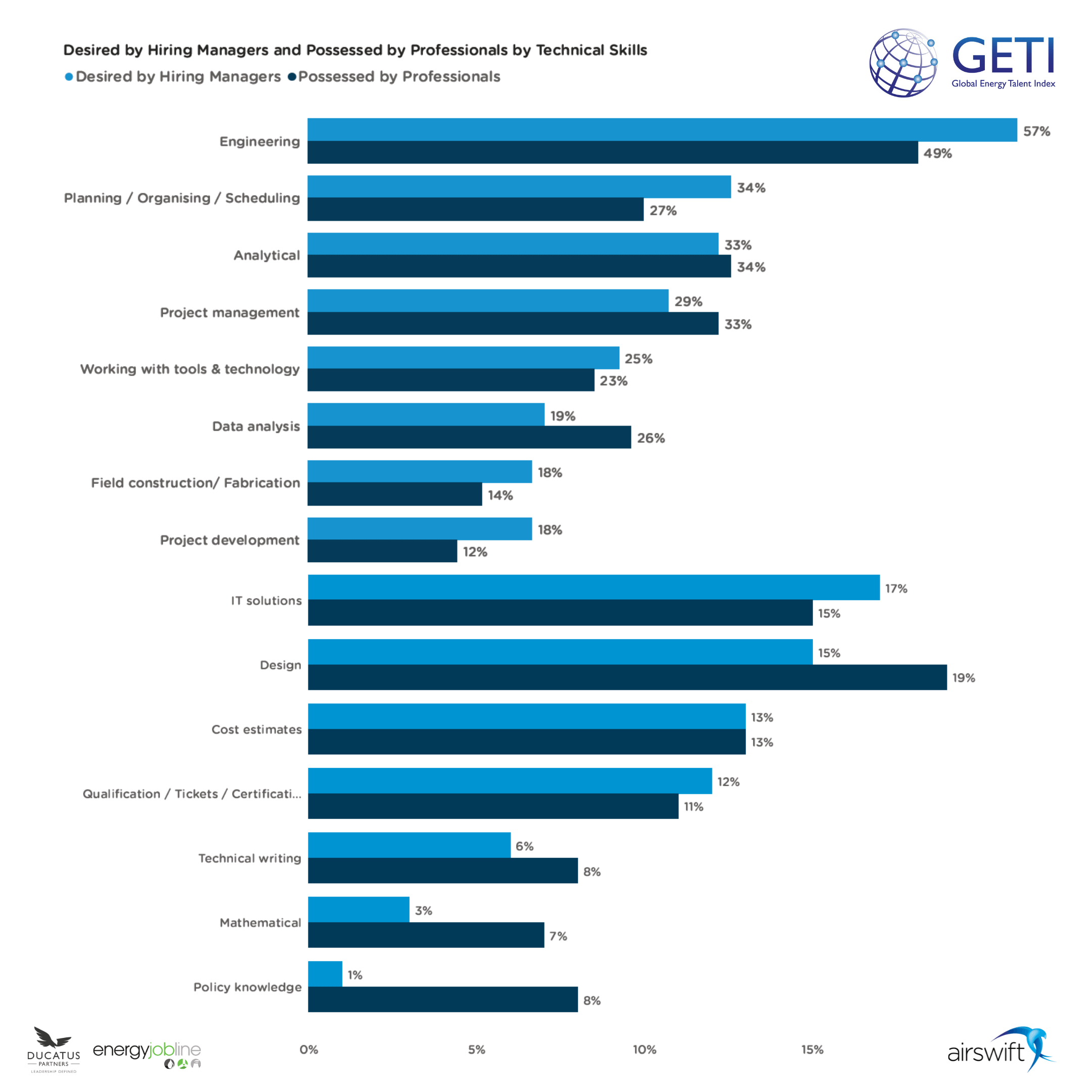 Skills Desired by Managers in the Renewables Sector