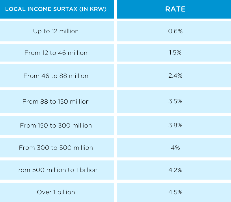 South Korean income tax rates 2022 (800 × 1100px) (1)
