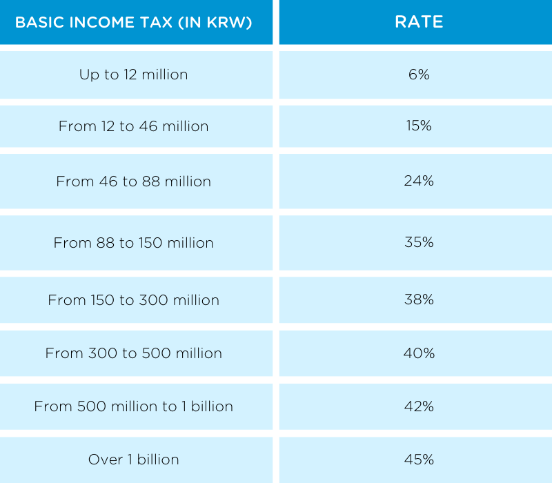 South Korean income tax rates 2022 (800 × 1100px)
