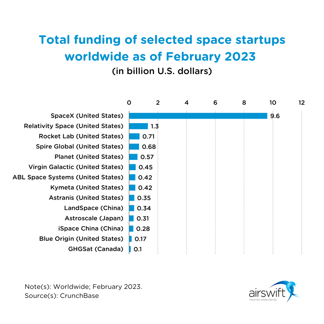 Space startups funding 2023