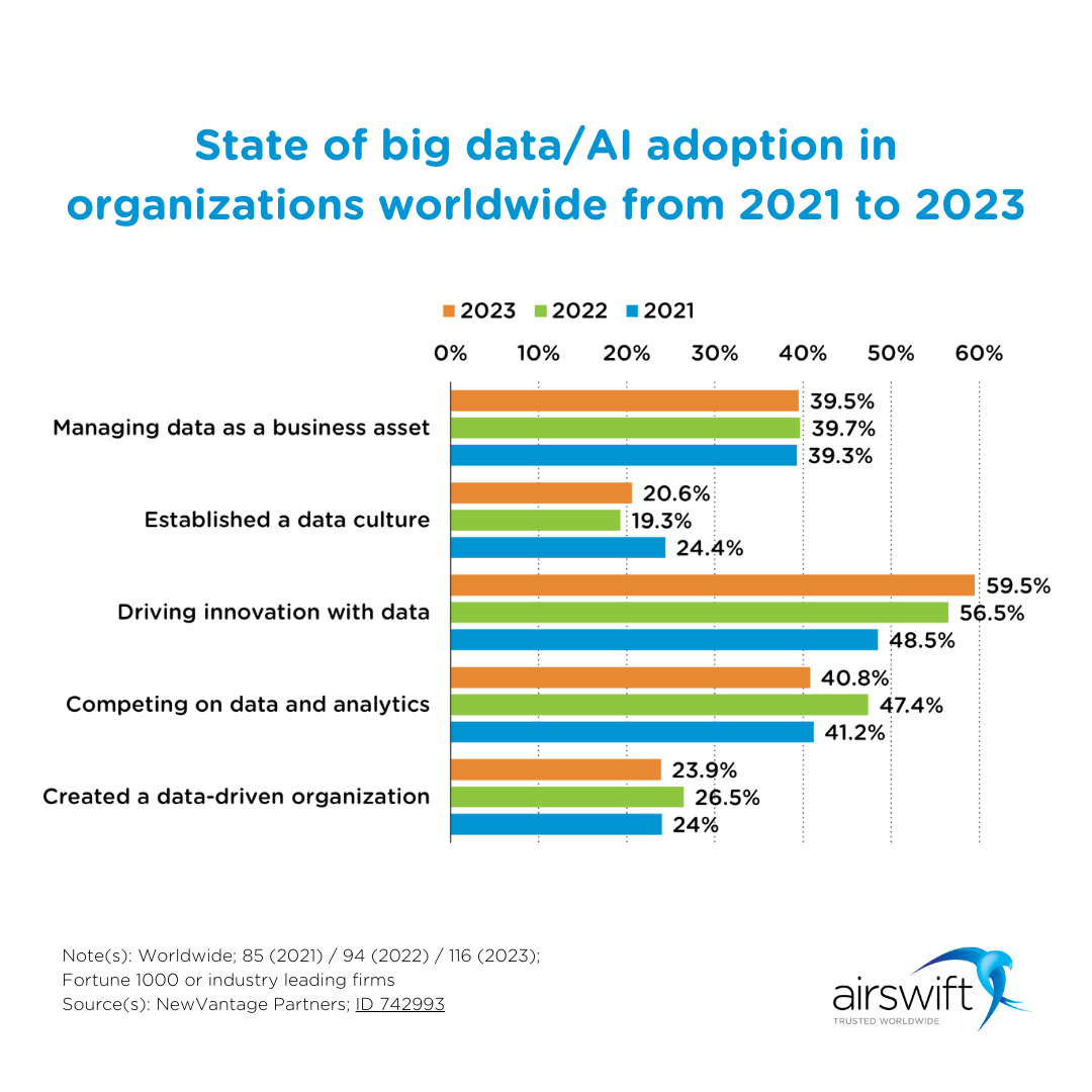 State of AI Adoption in Organizations