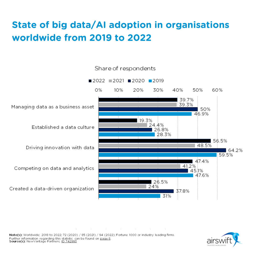 State of big data AI adoption in organisations worldwide from 2019 to 2022