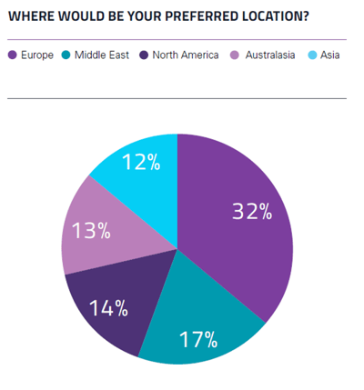 Top relocation preferences Top relocation preferences