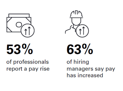 63% of hiring managers report salary increases, while 53% of professionals received a pay rise 63% of hiring managers report salary increases, while 53% of professionals received a pay rise