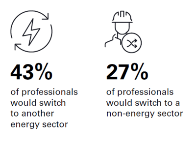 43% would consider moving to another energy sector, while 27% would move to a non‑energy sector 43% would consider moving to another energy sector, while 27% would move to a non‑energy sector