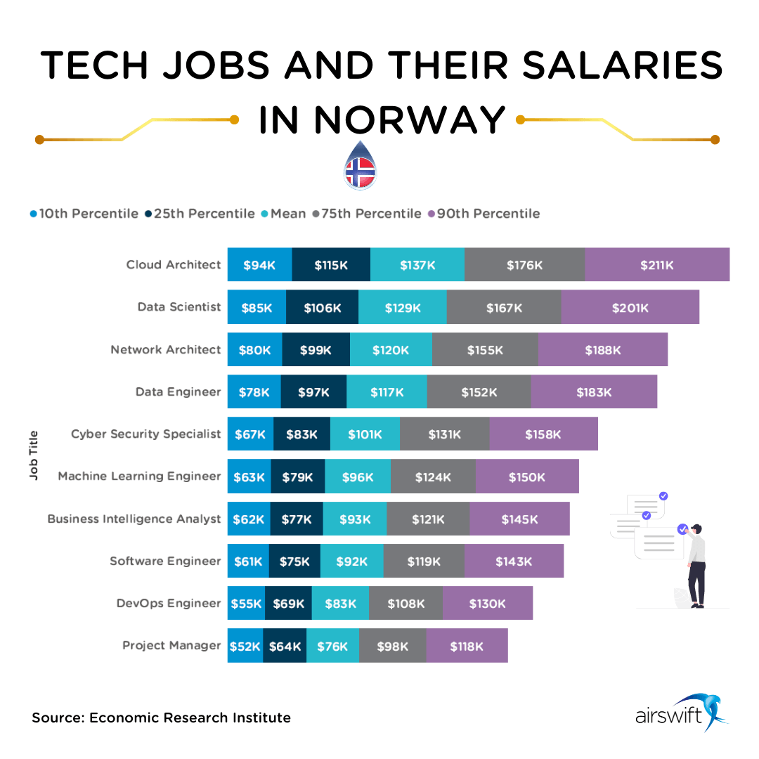 Tech Jobs and their Salaries in Norway