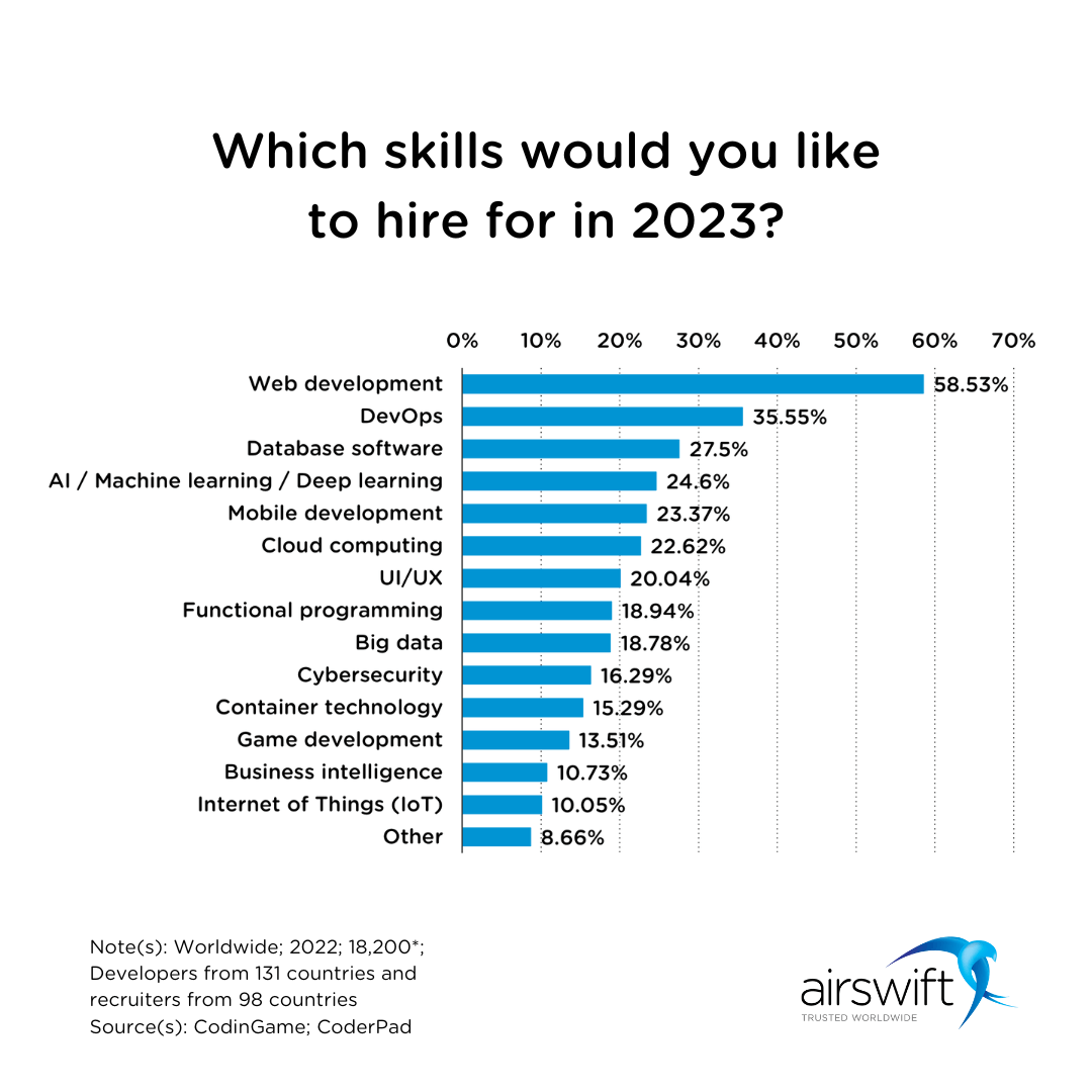 Tech skills to hire in 2023
