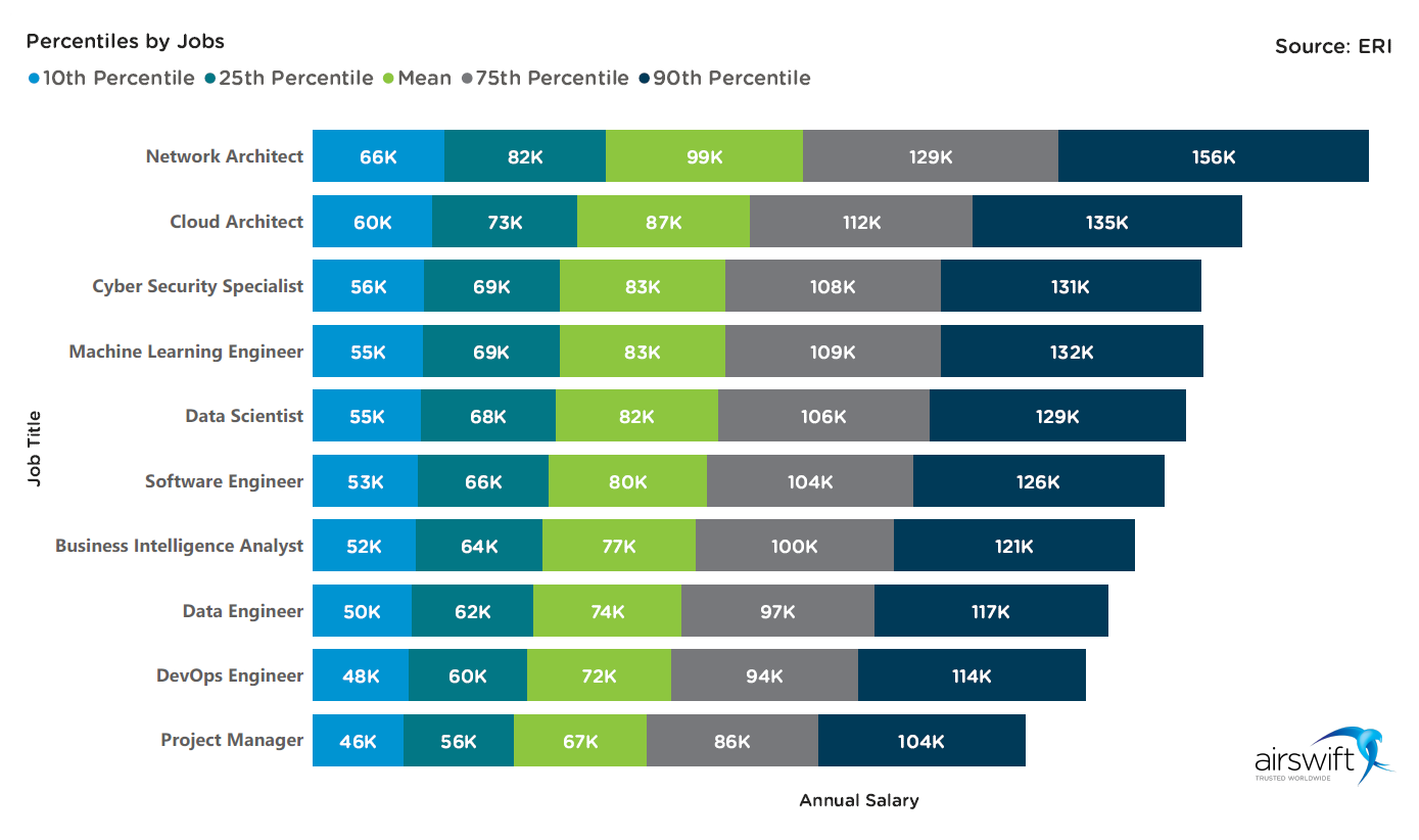 What is the current situation of the tech job market in the UAE?