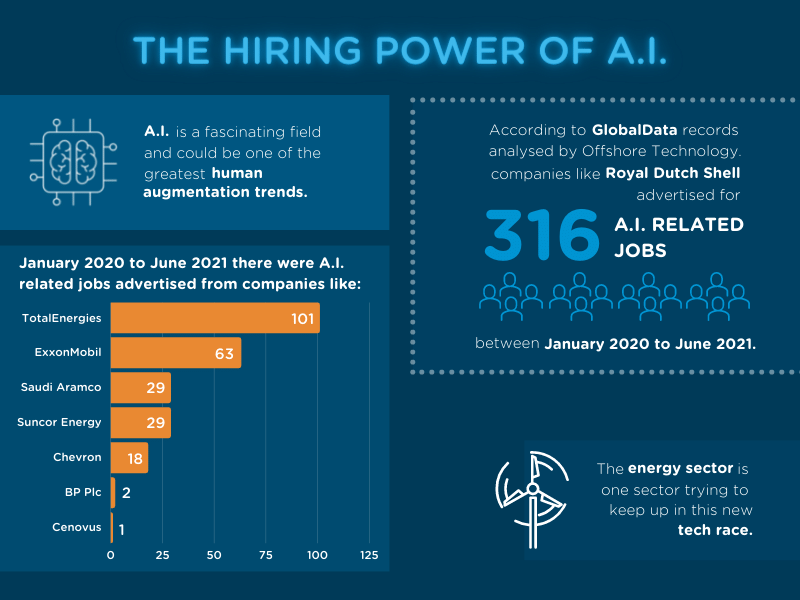 The hiring power of A.I. compressed