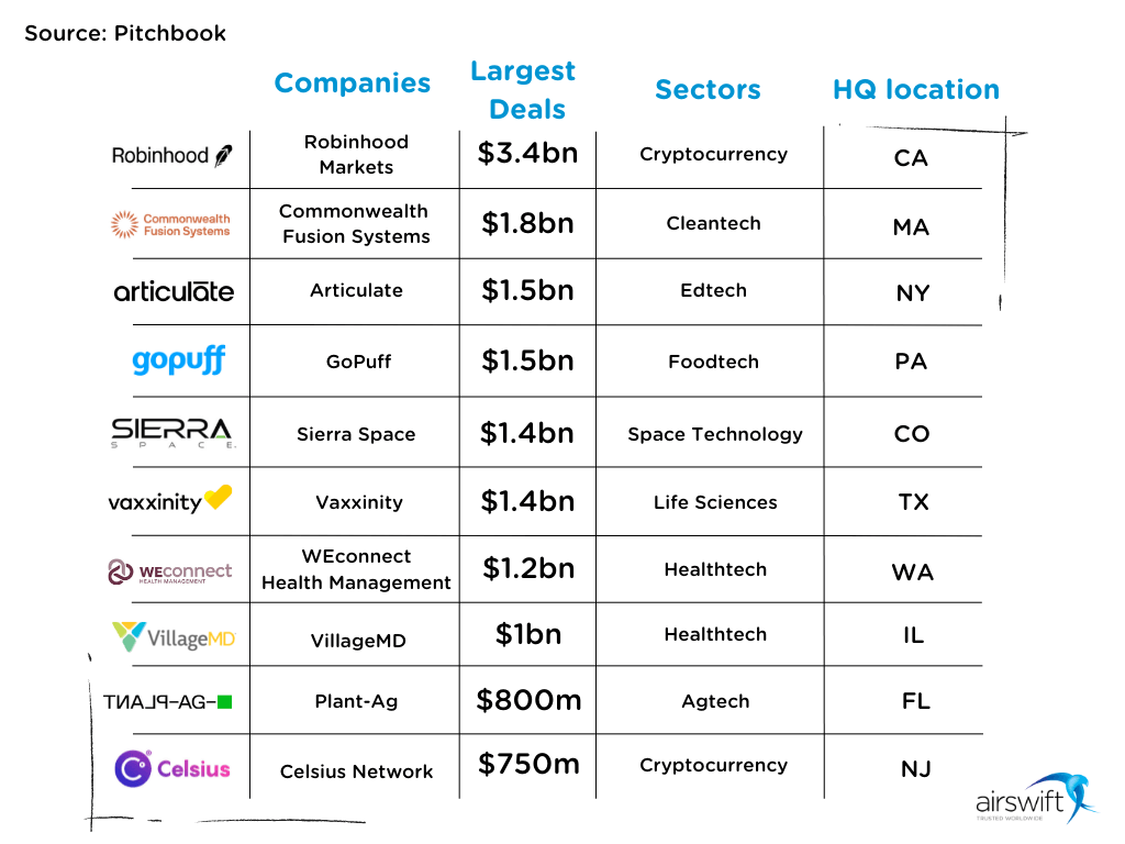 Top 10 largest deals of Venture Capital in the US