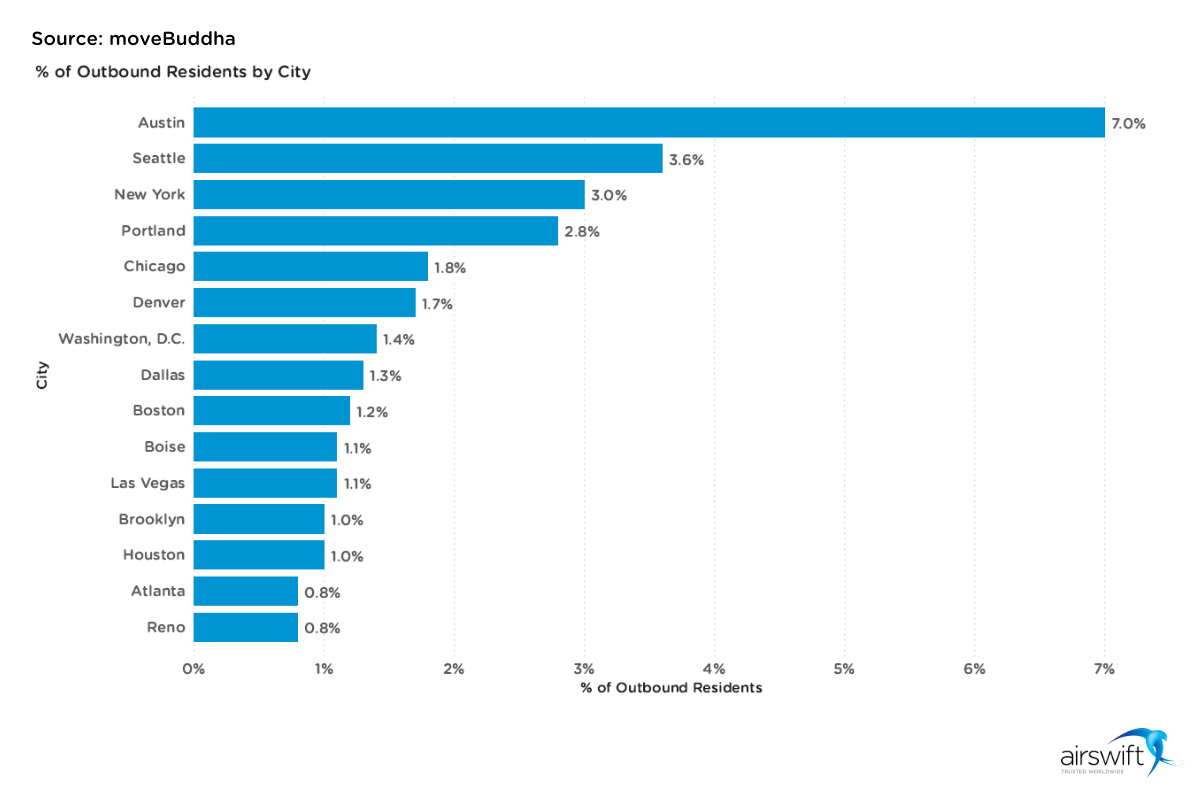 top destinations for residents leaving California