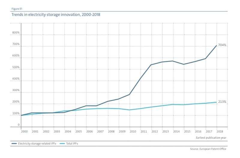Trends in electricity storage innovation