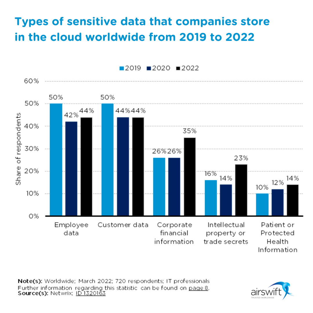 Types of sensitive data that companies store in the cloud worldwide from 2019 to 2022