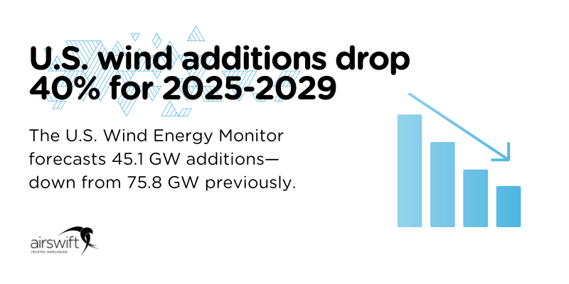 U.S. wind additions drop 40% for 2025-2029