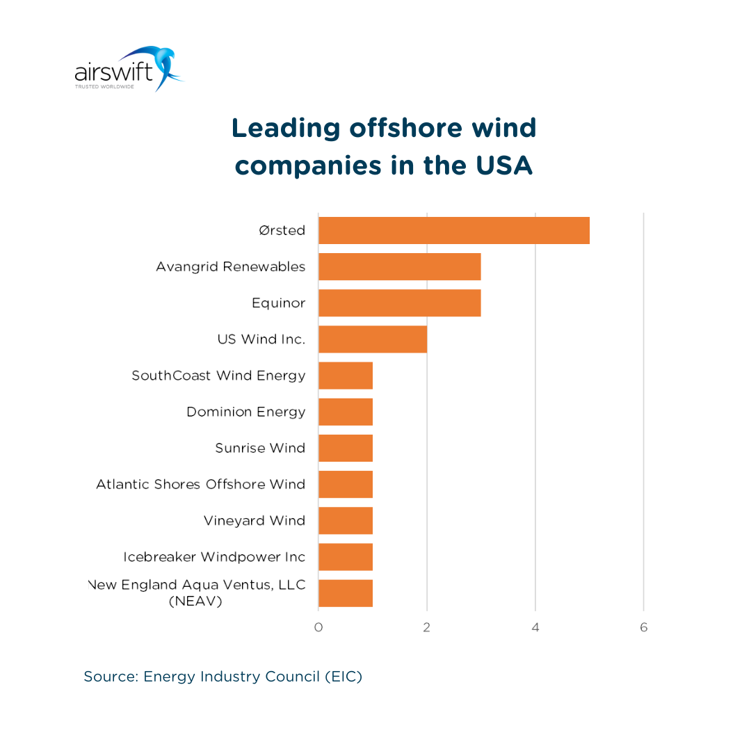 US offshore wind companies
