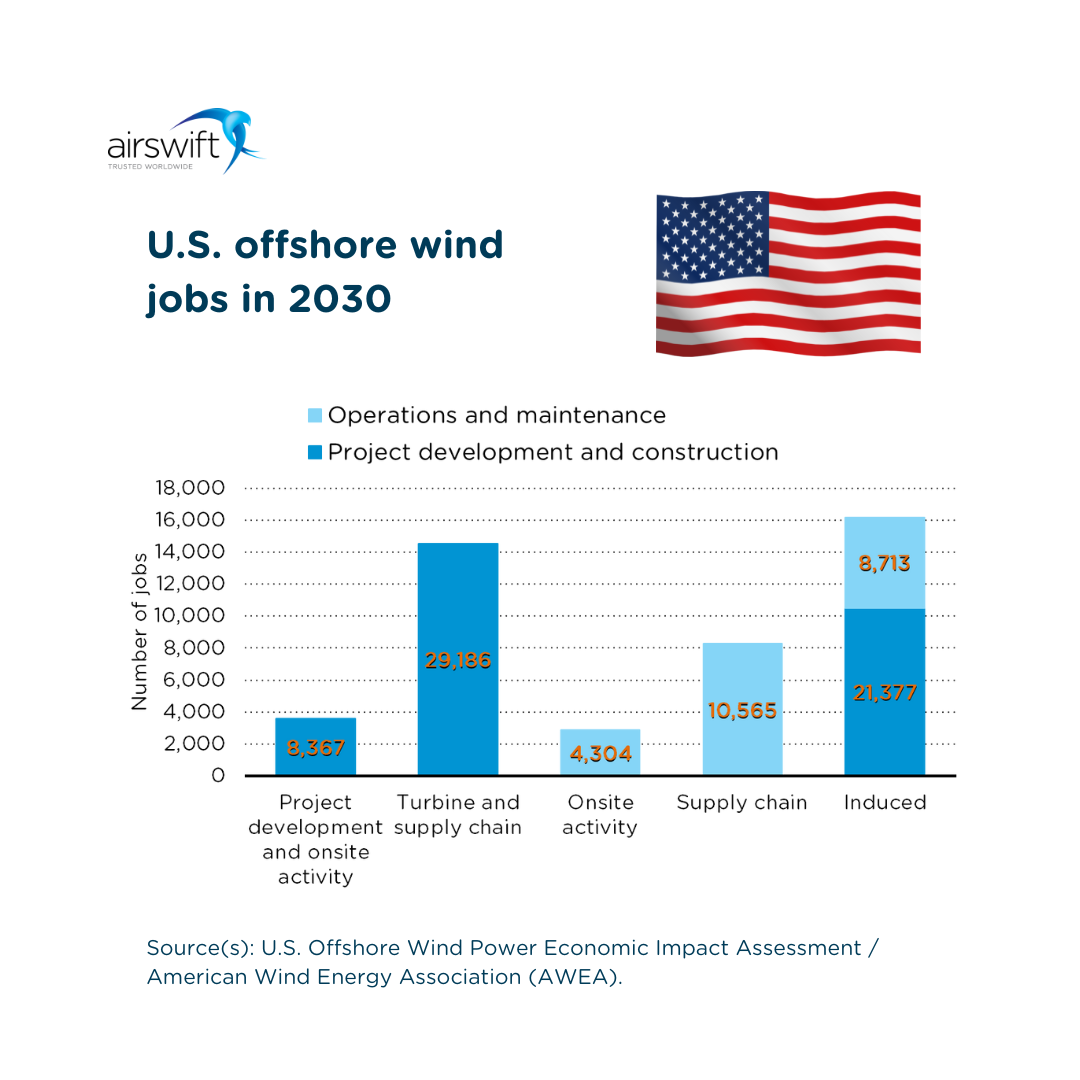 US offshore wind jobs 