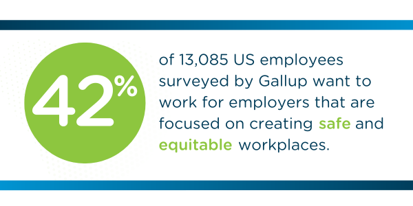 42% of 13085 US employees want to work for employers that create safe and equitable workplaces