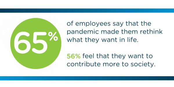 65% of employees say the pandemic made them rethink what they want in life. 56% feel that want more contribute more to society.