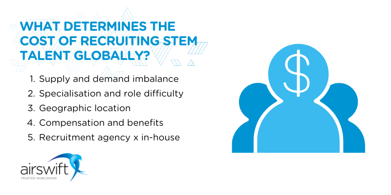 Chart showing five factors that determine global STEM recruitment costs, including supply-demand imbalance, role complexity, and geographic location.