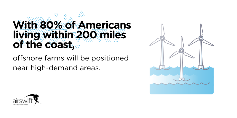 With 80% of Americans living within 200 miles of the coast, offshore farms will be positioned near high-demand areas.