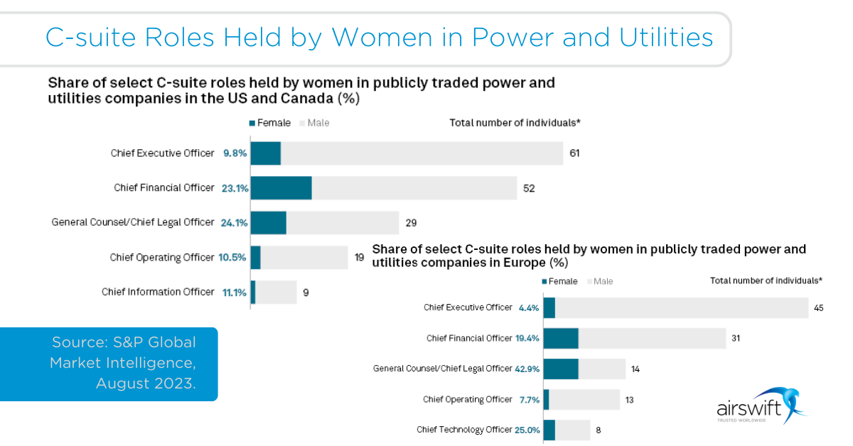 An infographic titled 'C-suite Roles Held by Women in Power and Utilities Companies' with a comparison between the US and Canada and Europe. It lists the percentage of women in various C-suite positions: Chief Executive Officer, Chief Financial Officer, General Counsel/Chief Legal Officer, Chief Operating Officer, and Chief Information Officer.