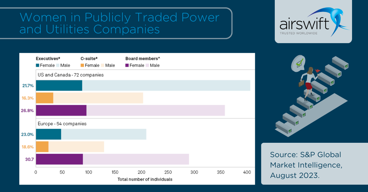 An infographic titled 'Women in Publicly Traded Power and Utilities Companies' showing the percentage of female vs. male representation in executive, C-suite, and board member roles in the US and Canada and Europe