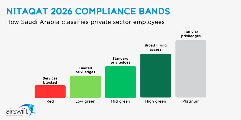 Bar chart showing nitaqat compliance bands