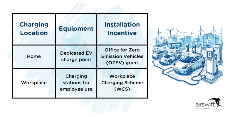 a table outlining electric vehicle charging solutions for home and workplace with associated incentives, alongside an illustrated EV charging