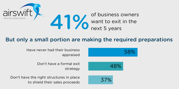 41% of company owners want to exit the business in the next 5 years