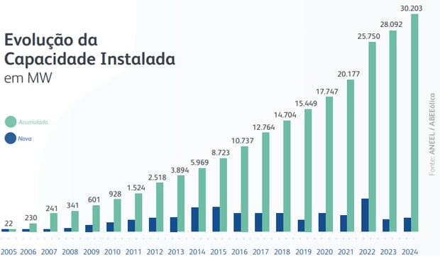 energia eolica capacidade instalada brasil