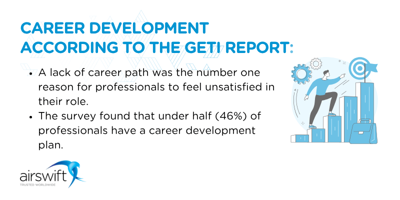 GETI 2025 found that the lack of a clear career path was the leading cause of job dissatisfaction among professionals.