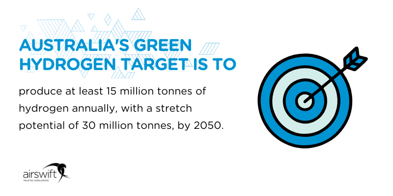 Australia's green hydrogen target of at least 15 million tonnes of hydrogen per year by 2050, stretching to 30 million tonnes