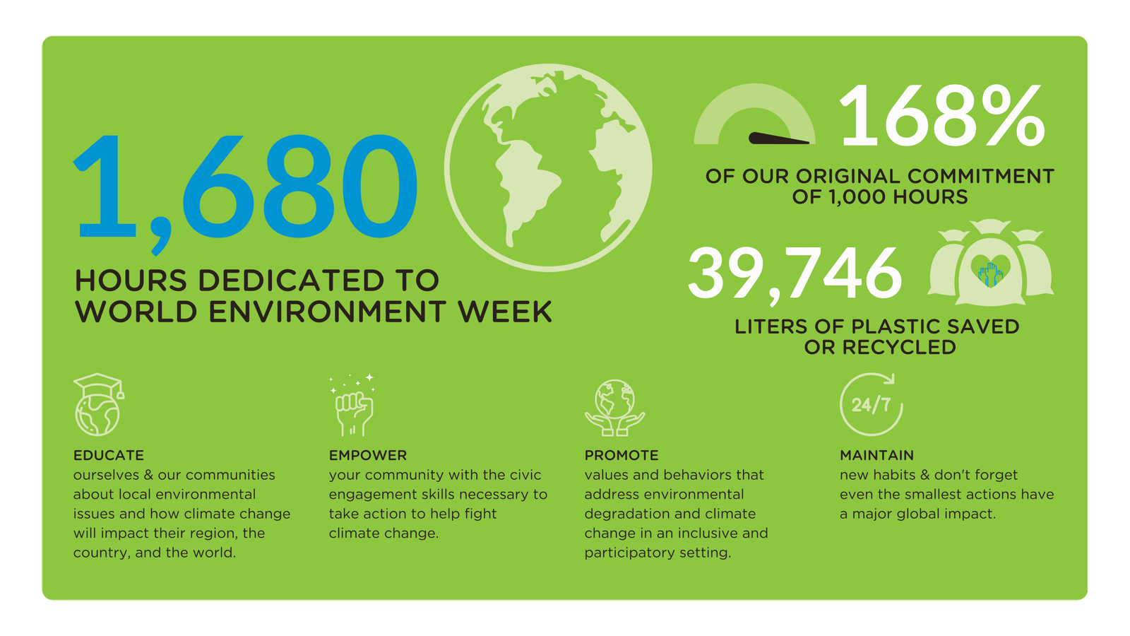 World Environment Week | Raising awareness & promoting sustainability