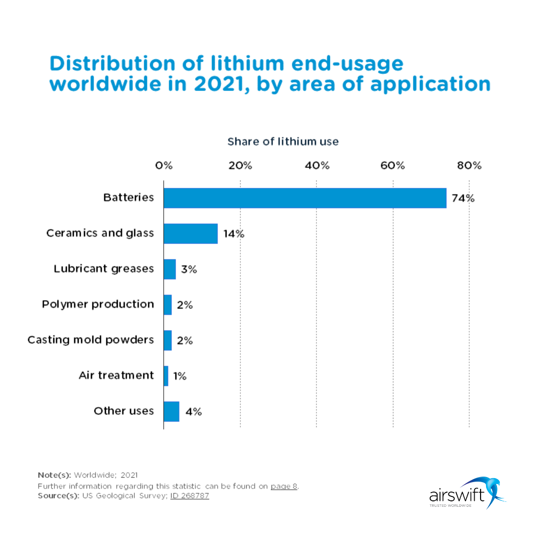 distribution of lithium end-usage worldwide in 2021