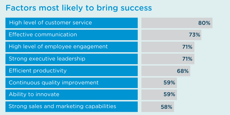factors most likely to bring success (1)