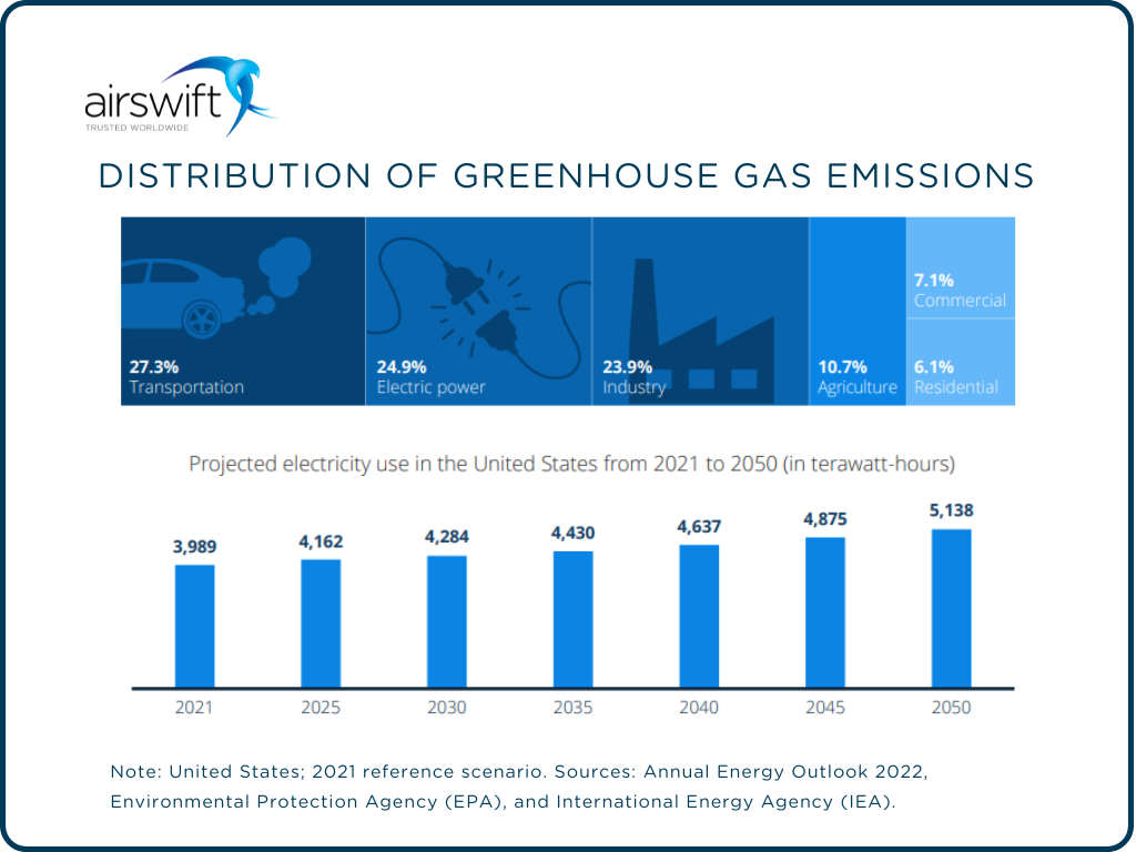 greenhouse gas emissions in the US