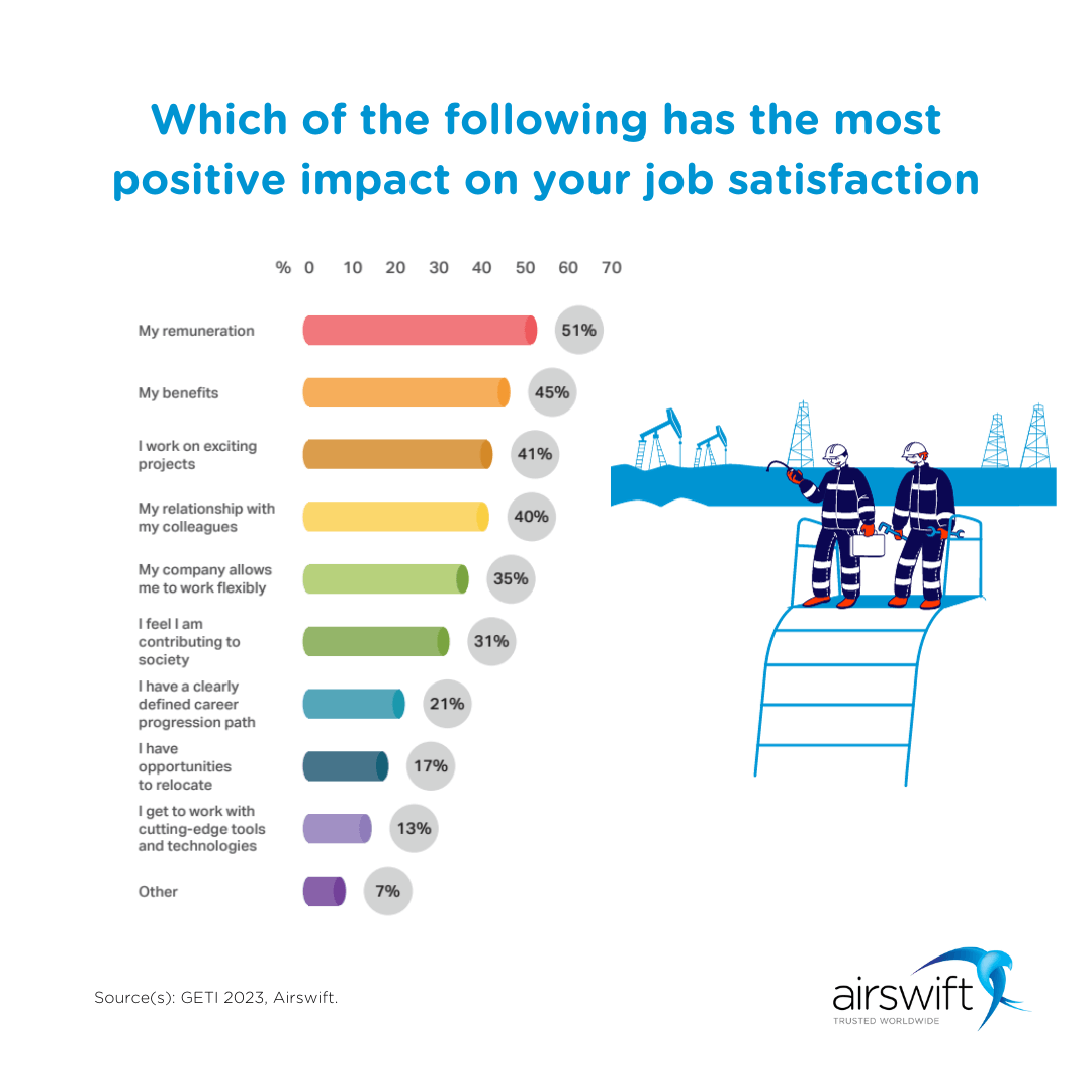 list of factors for job satisfaction among oil and gas employees