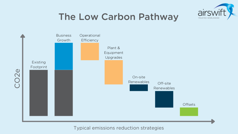 low carbon pathway