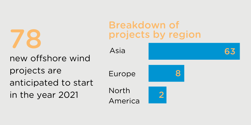 offshore wind projects 2021