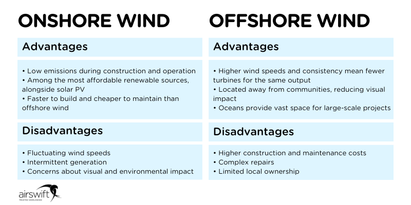 Onshore wind vs offshore wind advantages and disadvantages