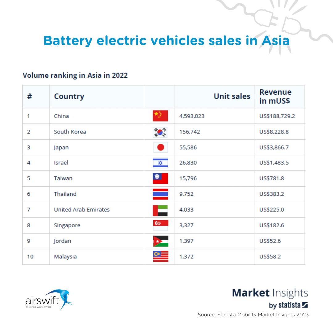 ranking of battery electric vehicle sales in Asia for 2022, listing the top 10 countries by units sold and revenue